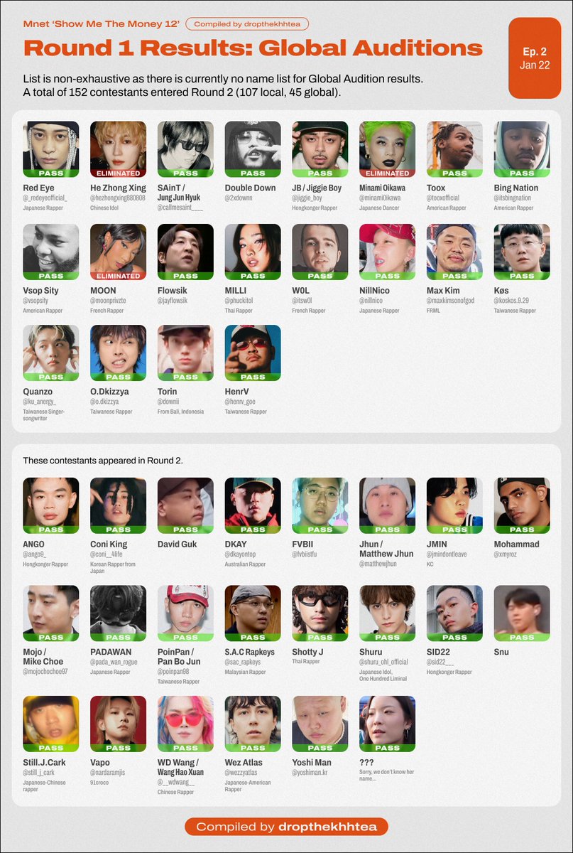 dropthekhhtea's tweet image. #SMTM12 Ep 2 Results (Spoiler Alert)

- Round 1 'A Cappella Rap Mission' Global Auditions results
- Round 2 '60-Second Rap Mission' current results
- Round 3 '1:1 Ranking Mission' current line-up