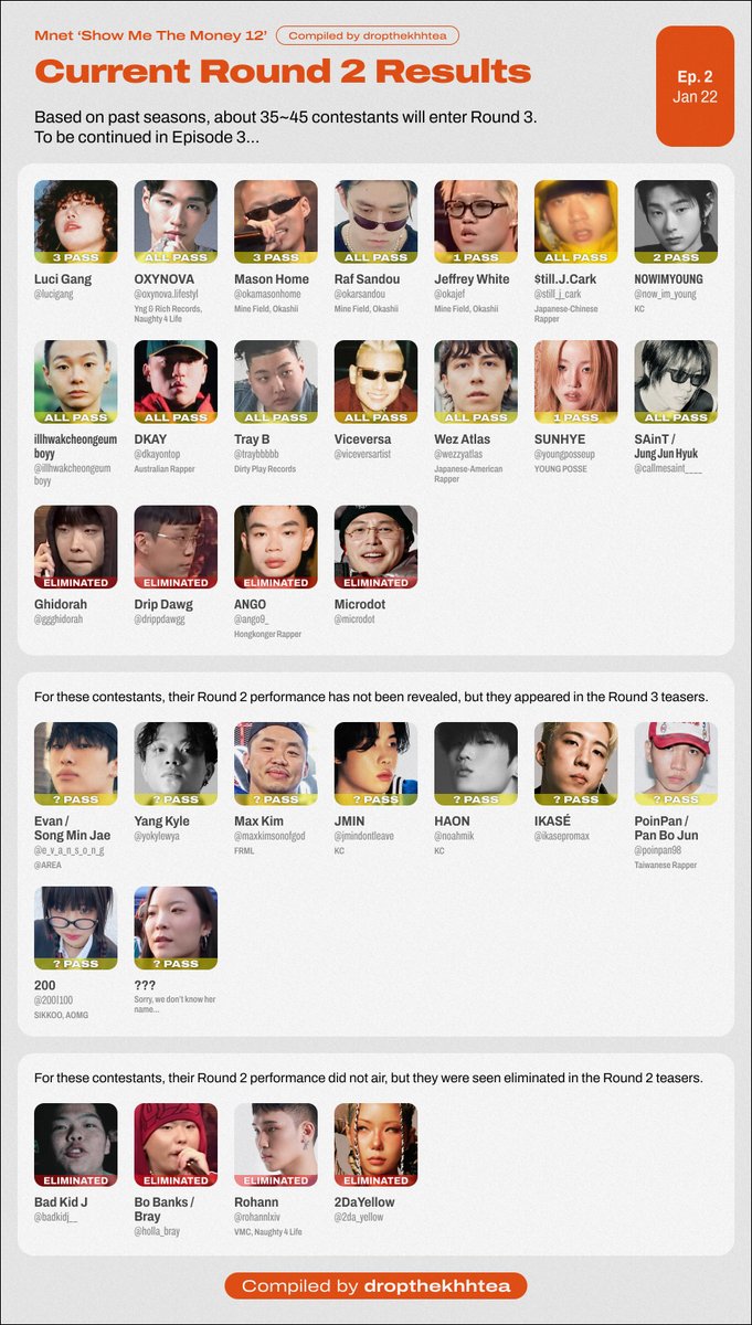 dropthekhhtea's tweet image. #SMTM12 Ep 2 Results (Spoiler Alert)

- Round 1 'A Cappella Rap Mission' Global Auditions results
- Round 2 '60-Second Rap Mission' current results
- Round 3 '1:1 Ranking Mission' current line-up
