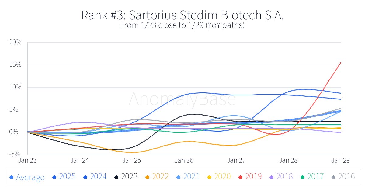 anomalybas_en's tweet image. Historical 1-week anomalies (Europe Stocks, Top, win rate)
Updated: 2026-01-23
1. B&amp;amp;M European Value Retail S.A. BME.L Win 100%
More → anomalybase.com/rank_w.php?loc…
#EuropeStocks