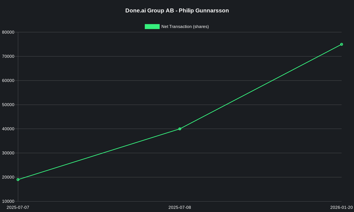 Done.ai Group AB 
Reporter: Philip Gunnarsson (Insider)
Buy 𝟯𝟱 𝟬𝟬𝟬 @ 𝟳.𝟮𝟮 SEK per stock
𝟮𝟱𝟮 𝟳𝟬𝟬 𝗦𝗘𝗞 💰