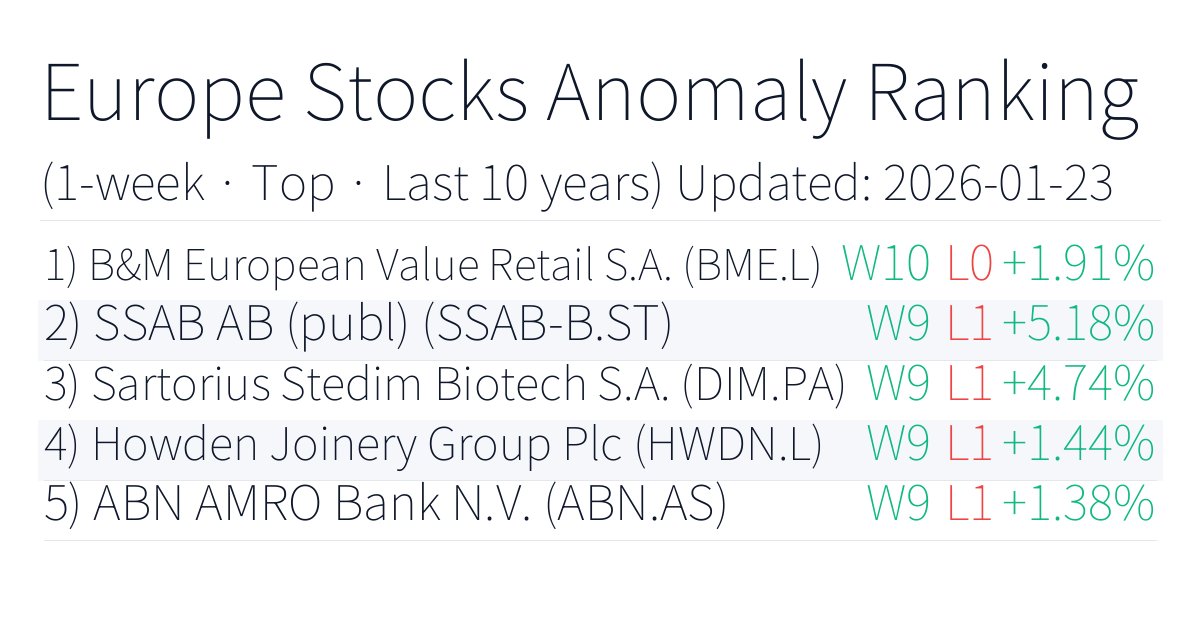 anomalybas_en's tweet image. Historical 1-week anomalies (Europe Stocks, Top, win rate)
Updated: 2026-01-23
1. B&amp;amp;M European Value Retail S.A. BME.L Win 100%
More → anomalybase.com/rank_w.php?loc…
#EuropeStocks