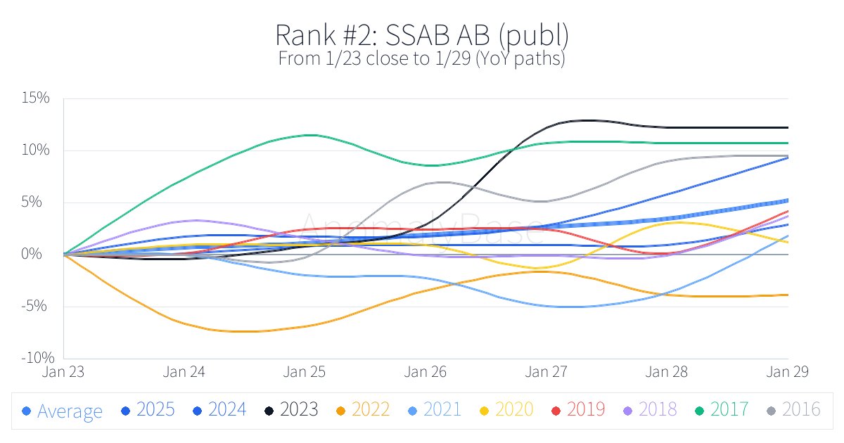 anomalybas_en's tweet image. Historical 1-week anomalies (Europe Stocks, Top, win rate)
Updated: 2026-01-23
1. B&amp;amp;M European Value Retail S.A. BME.L Win 100%
More → anomalybase.com/rank_w.php?loc…
#EuropeStocks