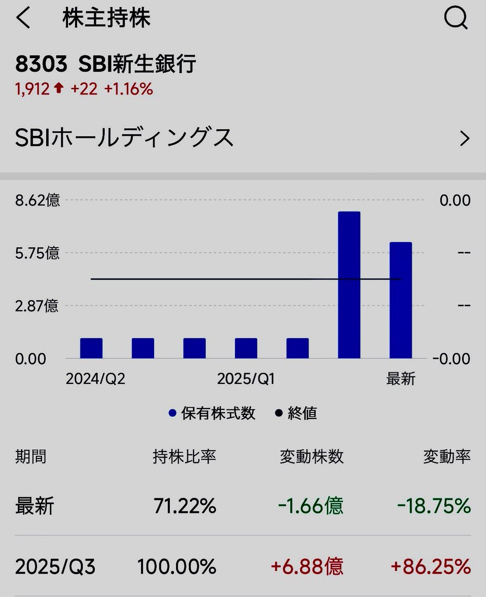 SBI新生銀行の持株比率が、SBIホールディングス 75%が71%に減少し株式流通比率が改善傾向。もう少しで70%割れで、機関が靴紐を結び始める時期にきてる🤫決算発表での配当方針とROE次第でワイの蒔いた種の花が開き始める✨  2月4日が待ち遠しい…