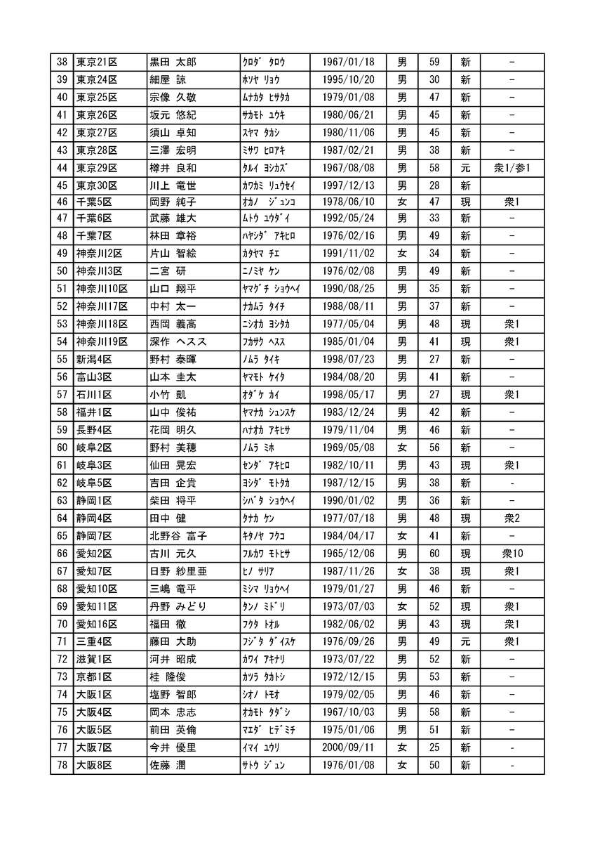 DPFPnews's tweet photo. 📌お知らせ

国民民主党は23日、第51回衆議院議員総選挙における公認内定候補者を発表しました。

2026年1月23日時点

【小選挙区】 102名
【単独比例】 　1名

合計：103名

まずは、目標としていた「全国で100名以上の擁立」を実現しました！

こからがスタートです。全国で立ち上がった仲間たちとともに、「 #もっと手取りを増やす 」政策の実現のために、全力で取り組んでまいります🐰

📝HP記事：
https://t.co/ojTrKqTyTW

#国民民主党