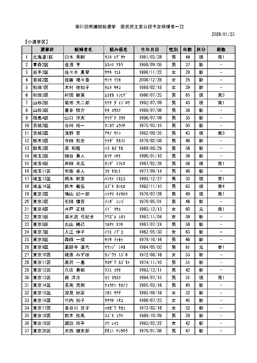 DPFPnews's tweet photo. 📌お知らせ

国民民主党は23日、第51回衆議院議員総選挙における公認内定候補者を発表しました。

2026年1月23日時点

【小選挙区】 102名
【単独比例】 　1名

合計：103名

まずは、目標としていた「全国で100名以上の擁立」を実現しました！

こからがスタートです。全国で立ち上がった仲間たちとともに、「 #もっと手取りを増やす 」政策の実現のために、全力で取り組んでまいります🐰

📝HP記事：
https://t.co/ojTrKqTyTW

#国民民主党
