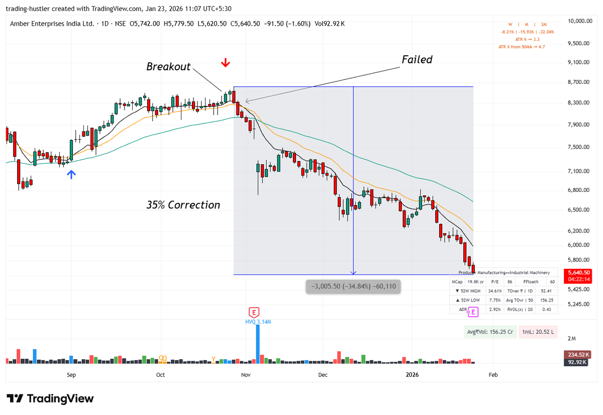 tradinghustlr's tweet photo. This is exactly why I never hold a stock once it invalidates my setup.

No one knows how deep a Stock can correct!

Look at these examples from my own trades:

• AMBER → 35% correction
• HBL Engine → 29% correction
• FedFina → 20% correction
• MTAR → 14% correction

These are not random stocks.
These are stocks I traded in the past.

And if I hadn’t respected my exit rules, you can see how ugly it could’ve been for my portfolio.

My exit strategy in such situations is simple and boring (but effective):
• I exit half the position when the price comes back to my buying/breakout level
• I let the remaining half run with the original SL

~ No hope.
~ No, “it will bounce”.
~ No emotional attachment.

Why exiting on the first selling signal matters:
• Breakout failure is a major warning, not noise
• No one knows how deep a stock can fall once it breaks down
• What looks like a “small pullback” can turn into a 30–40% drawdown
• Capital protection > ego protection
• One bad hold can erase profits of 5 good trades

Remember:
You don’t make money by being right.
You make money by losing small and surviving long.

Exits don’t feel smart in the moment,
But they look genius on the equity curve.

Risk first. Profits later. Always!