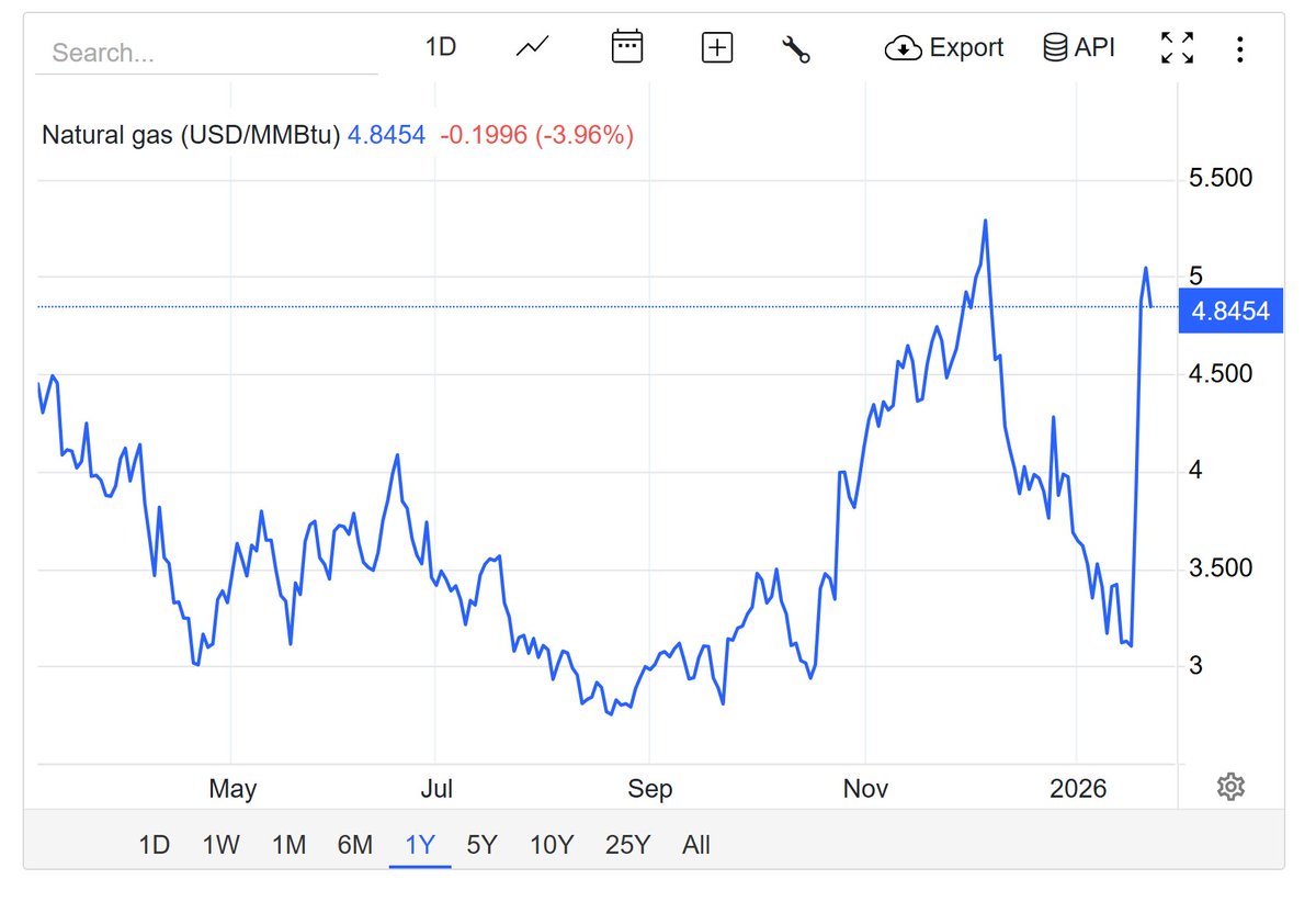 Fountaine30's tweet image. $PGAS expands in North Sumatra! 🇮🇩

Subsidiary Gagas Energi Indonesia is now operating a CNG Mother Station in Medan (1 MMSCFD). 🏭

Natural Gas Prices also has "Jumped" 

but Unlike pure upstream companies (which sell at market price), PGAS is largely a midstream

#idea