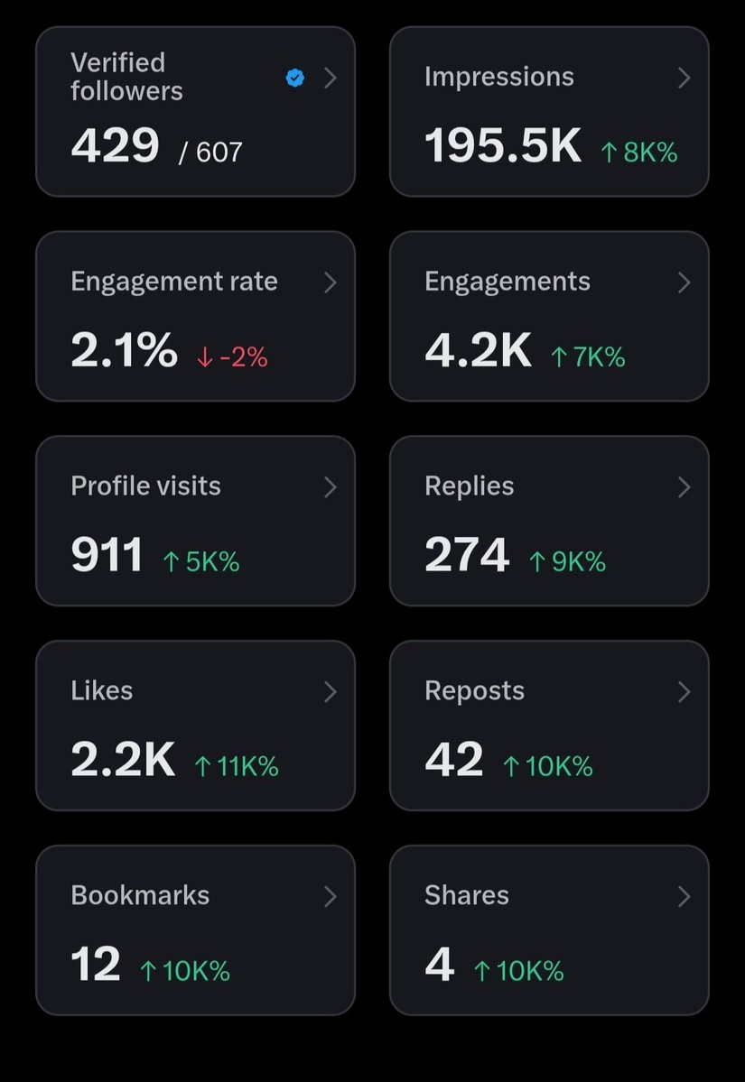 NehraWorkss's tweet image. Close to 500 verified followers.
Hoping i complete it today😭🤞🏻.
Let's connect guys!!