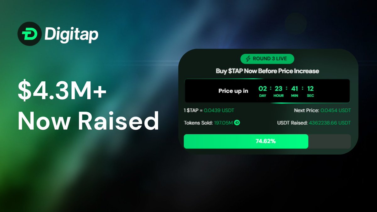 DigiTap_app's tweet photo. ๐ PRESALE UPDATE
Current price: 0.0439 USDT
Next price: 0.0454 USDT
Price increases in: 2 days
USDT raised: $4.3M+
Tokens sold: 197.05M
Momentum remains strong as the presale progresses.
Join while this stage is still open.
๐ Link in bio
#digitap #taptoken #presale https://t.co/kbIwopkula