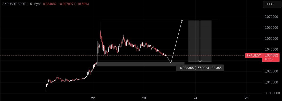 Hexaaa_ID's tweet photo. $SKR shocked me with 10x from all time low. but every massive pump need its massive dump first. i expect $SKR hit 1B mcap.

@solanamobile https://t.co/KY1FrUjFe6