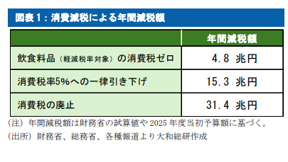 絵に描いた餅で🎣れる前に
4.8兆円の消費税減税で➡️経済効果0.5兆円
コスパ悪すぎひん？

自維　飲食料品の消費税0➡️年間4.8兆円(2年間
中道　同上➡️毎年4.8兆円(恒久
民民　消費税率一律5%➡️毎年15.3兆円
れ参共　廃止➡️毎年31.4兆円
税収消失に責任を取る政党を選択しないと痛い目に合うのは🇯🇵国民