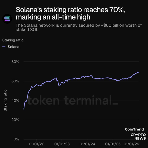 CoinTrendNews's tweet image. ⛓️Solana: $60B Staked &amp;amp; The "Supply Shock" Flywheel 

🚀 As of January 20, 2026, Solana (SOL) reached a historic milestone: 70% of its circulating supply is officially staked. This equates to over $60 billion in capital locked to secure the infrastructure.

#Solana #SOLStaking