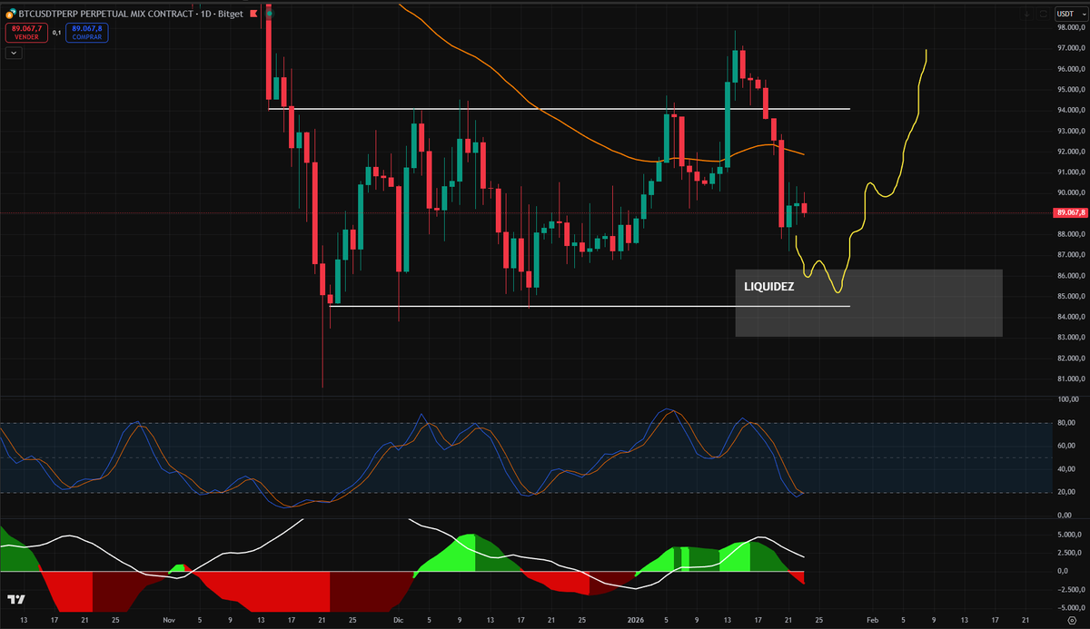 🧙‍♂️ ¡BUENOS DÍAS! ☕️ 

$BTC 1D

Sigue débil, lo que hace más probable caída a la principal zona de liquidez 👉 86,5k

Las altcoins se preparan para los próximos días tener subidas en mi opinión 💭

Mi escenario ideal $BTC es algo así: