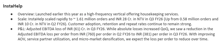 Urban Company says the loss per order in the Instahelp business fell by 50%, from Rs 760 to Rs 381 between Q3 and Q2. 

Instahelp business has now scaled to 1.6 mn orders a quarter.
