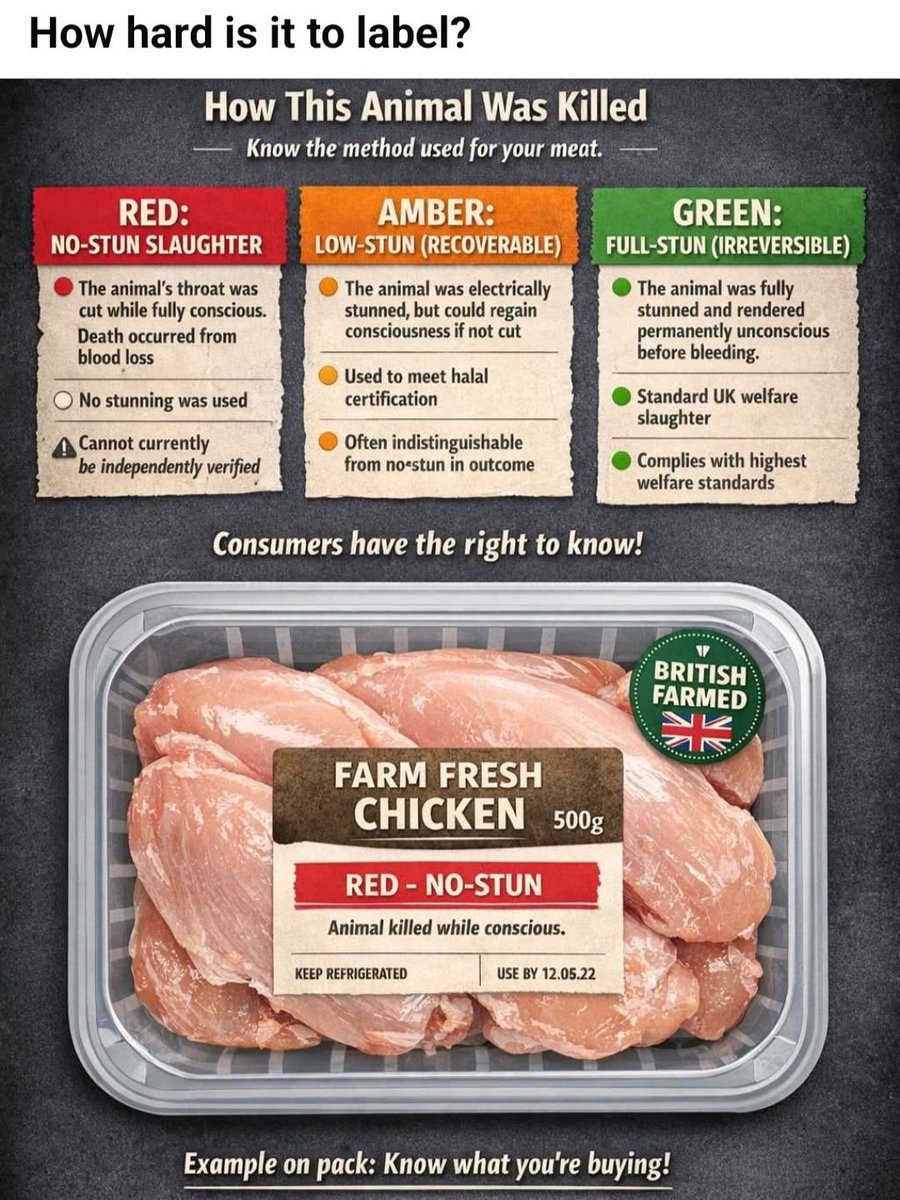 This is how meat should be labelled in Britain on how the animal was slaughtered.
