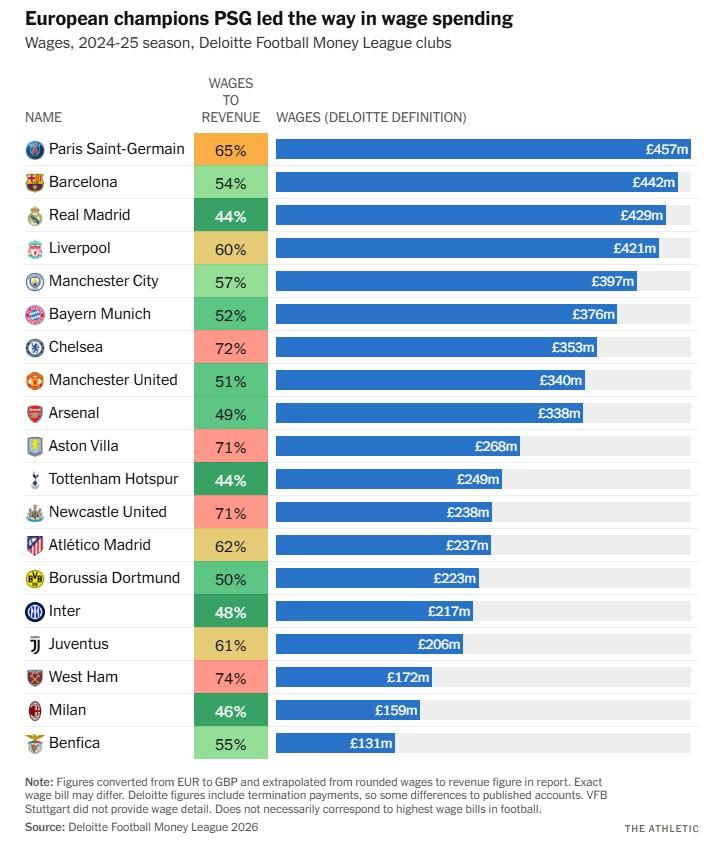 Mais um racio demonstrativo da inaptidão do nosso grande presidente!
O <a href="/SLBenfica/">SL Benfica</a>  esta no top-20 europeu 2026 de custos com salários.. gastamos muito, num plantel disforme preparado por um homem do futebol e vamos para ganhar ZERO Títulos!
Mais um record para a lista do Ruie..