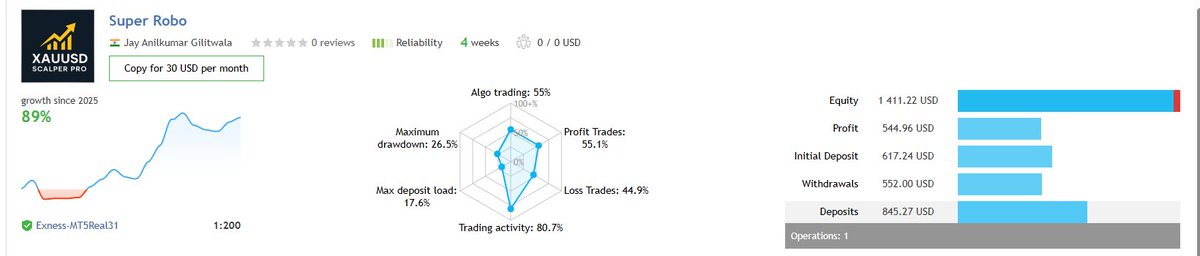 jaygilitwala's tweet photo. Jay Gilitwala – XAUUSD MT5

Real account.
Real withdrawals.
Real execution.
Copy my trades here 👇
 https://t.co/icn2Ike4Ei
#exness  #CopyTrading #MT5 #XAUUSD #ForexTrading #PaidTrader @IndianStockNewz 
#RealAccount #AutoTrading #WithdrawalsDone https://t.co/PO18h1gcUO