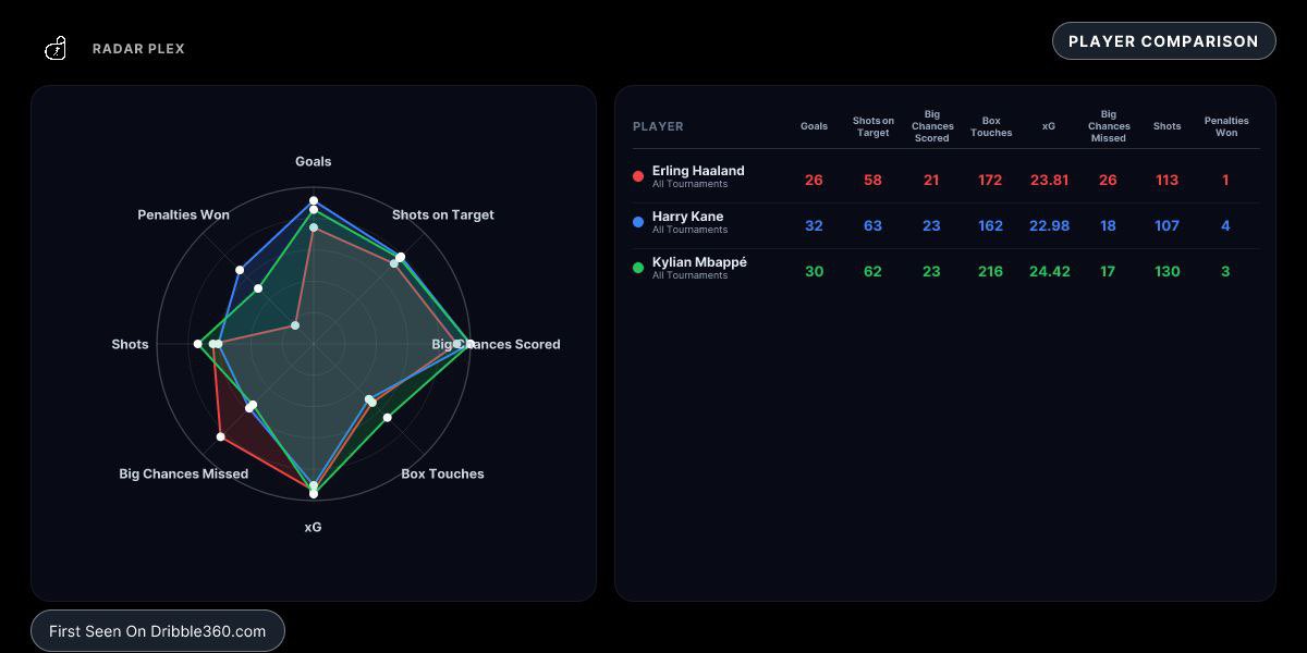 The Top Scoring Triplets:

For those curious to see how Haaland (25), Mbappe (27) &amp; Kane (32) compare so far this season - here is a snapshot using Dribble's Radar Plex. The resemblance in their stats is so mind-blowing, they are literally triplets!
But here were some interesting
