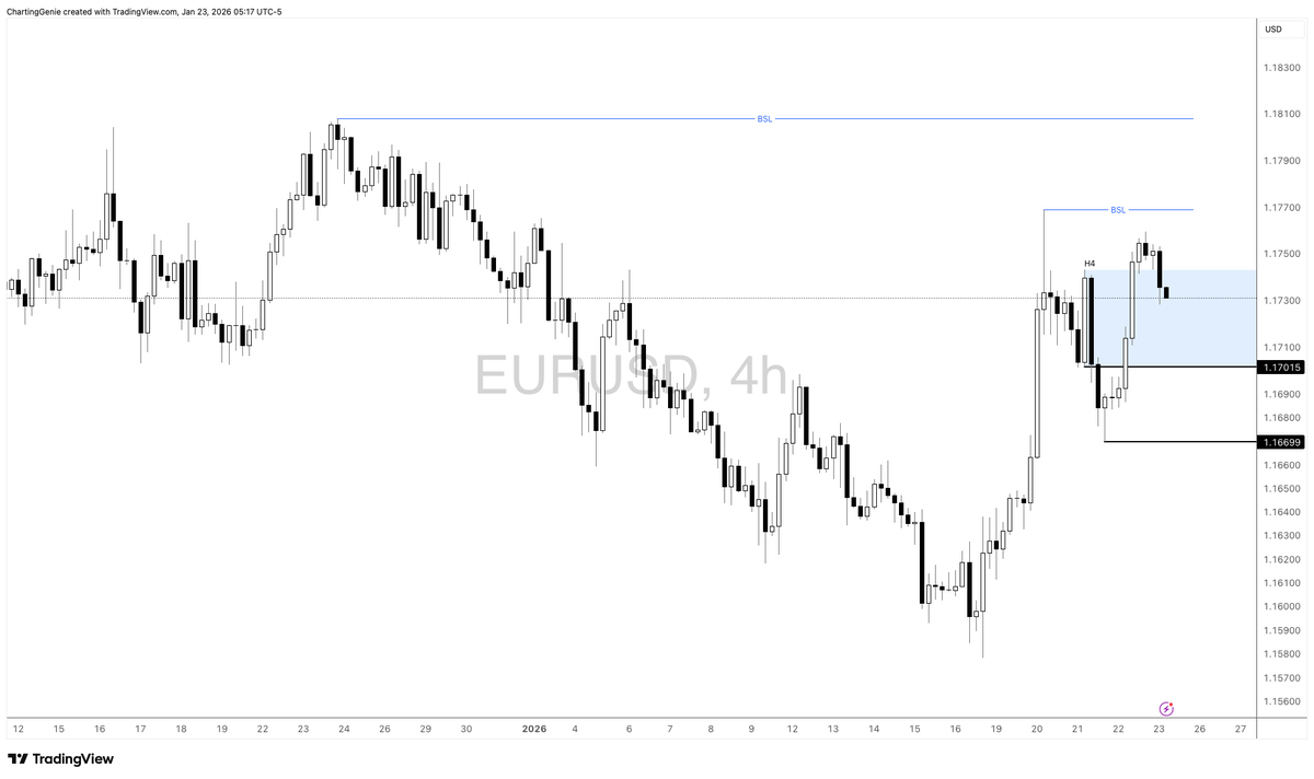ChartingGenie's tweet photo. 23 Jan – EURUSD outlook

Rebounded from weekly demand with daily order flow bullish, waiting for a shift on the lower timeframes
Support: H4 demand ~1.17015 holds for potential upside
Resistance: BSL ~1.17689 if bullish momentum emerges
Deeper decline ~1.16699 if H4 demand breaks https://t.co/rrPZVDVppq
