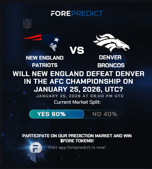 FORE_Predict's tweet image. 🚨 @FORE_Predict  Alert: The AFC Crown is up for grabs, and the market has chosen a favorite. 📉📈

The market is closing soon: Will the New England Patriots defeat the Denver Broncos in the AFC Championship?

Check the live sentiment in the graphic: 60% of forecasters are…