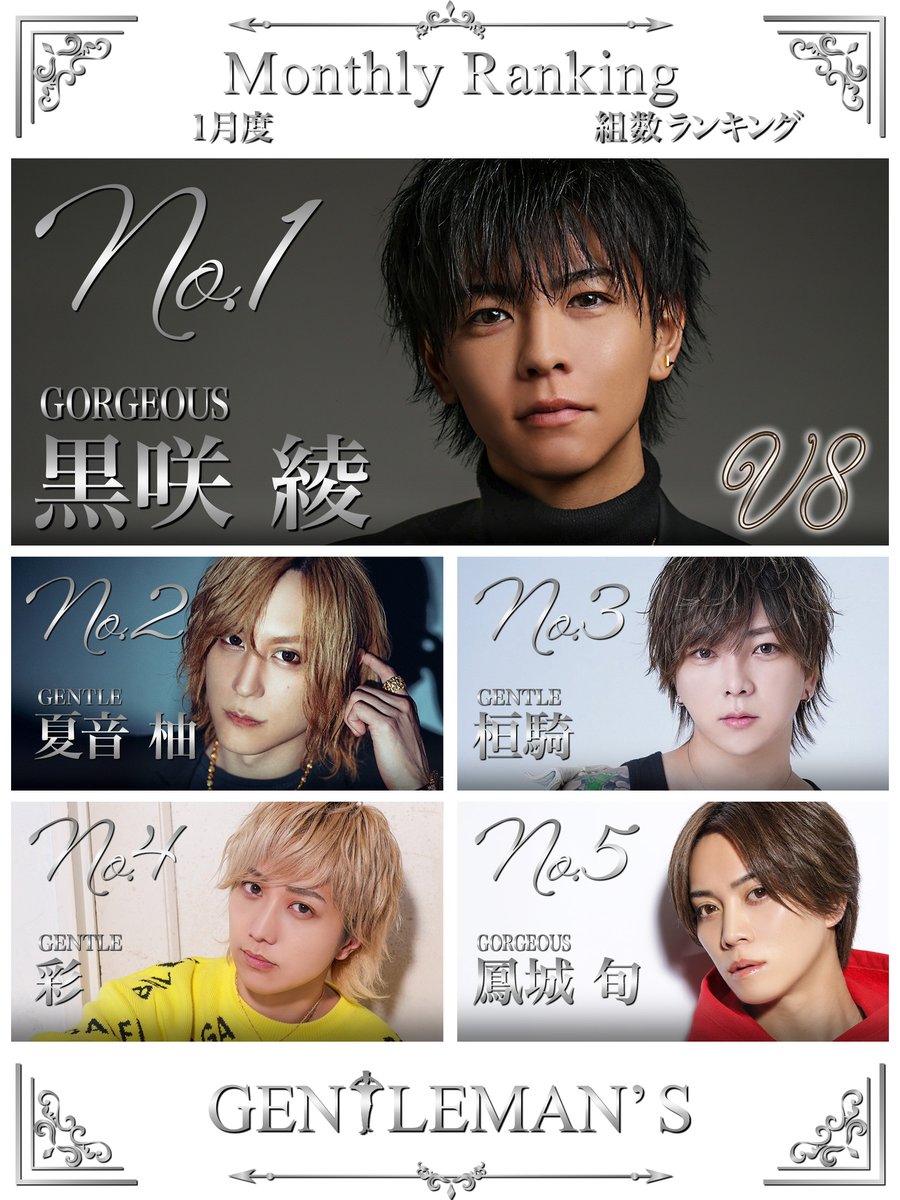 gentlemansclubg's tweet photo. 🎩GENTLEMAN'S🎩
👑2026年1月度・組数ランキング👑

No.🥇〜 黒咲 綾　       (GORGEOUS)

No.🥈〜 夏音 柚　　   (GENTLE)

No.🥉〜 桓騎 　　　   (GENTLE)

No.4   〜 彩　 　　　   (GENTLE)

No.5   〜 鳳城 旬　　   (GORGEOUS) https://t.co/JVS8PYFvpv