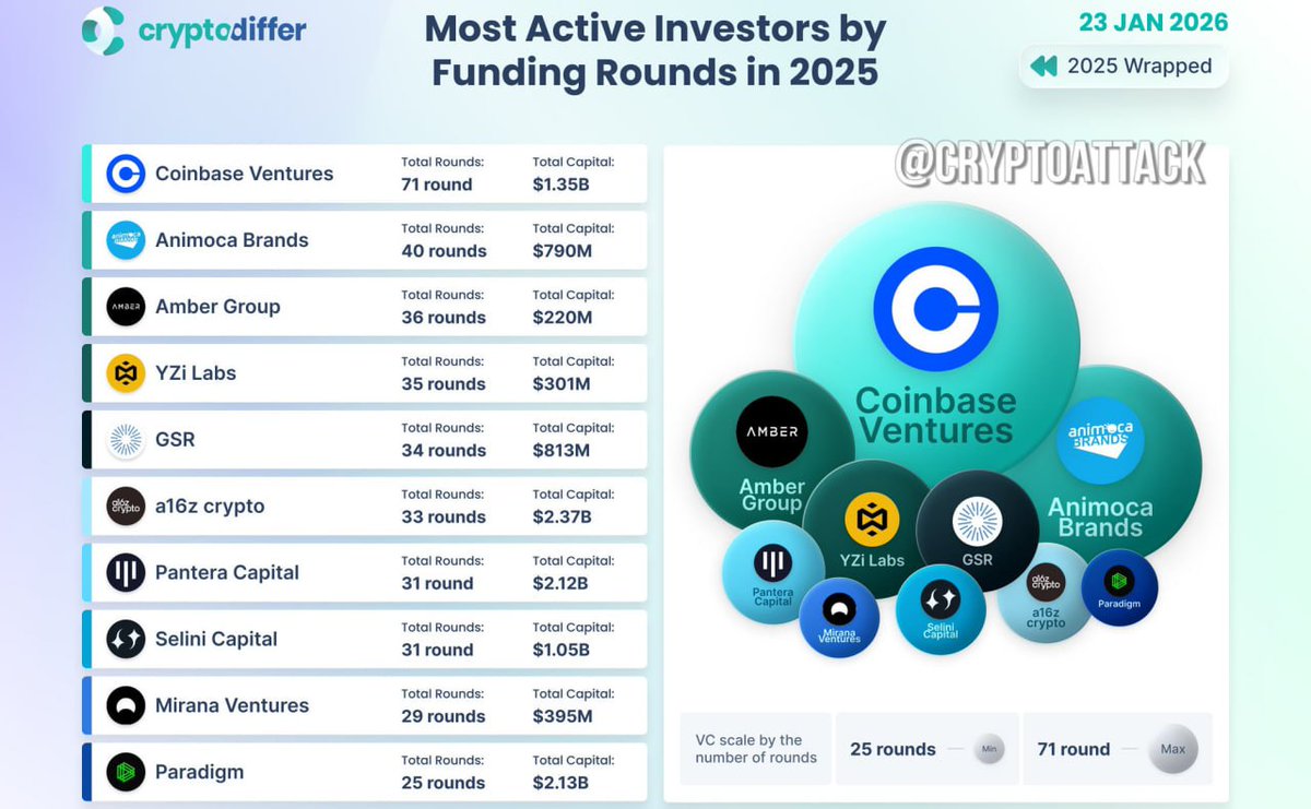 🚀 TOP INVESTORS IN CRYPTO FUNDING ROUNDS 2025! 🚀 #Crypto #Investing # VentureCapital #CryptoFunding #Blockchain #TechInvesting