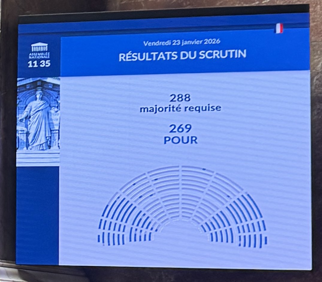 Il n’a manqué que 19 voix pour censurer ce gouvernement et son budget de malheur ! 

19 voix c’est rien du tout.

Continuez à interpeller les députés qui ne l’ont pas votée. 

La victoire est à portée de main la semaine prochaine !