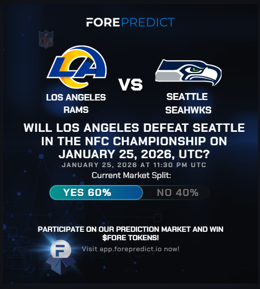 FORE_Predict's tweet image. 🚨 @FORE_Predict  Alert: The NFC West is at war for the conference crown. 📉📈

The market is closing soon: Will the Los Angeles Rams defeat the Seattle Seahawks in the NFC Championship?

Check the live sentiment in the graphic: 60% of forecasters are backing the Rams (Yes) to…