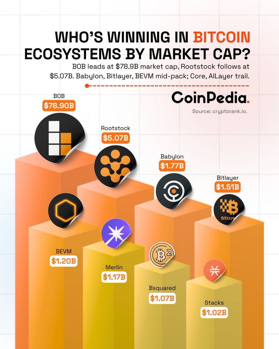 The #Bitcoin Ecosystem Money Map 🔹@build_on_bob leads the Bitcoin  ecosystem by a wide margin with a $78.9B market cap, followed by  @rootstock_io at $5.07B in a distant second. 🔹Babylon, Bitlayer, BEVM,  Merlin,