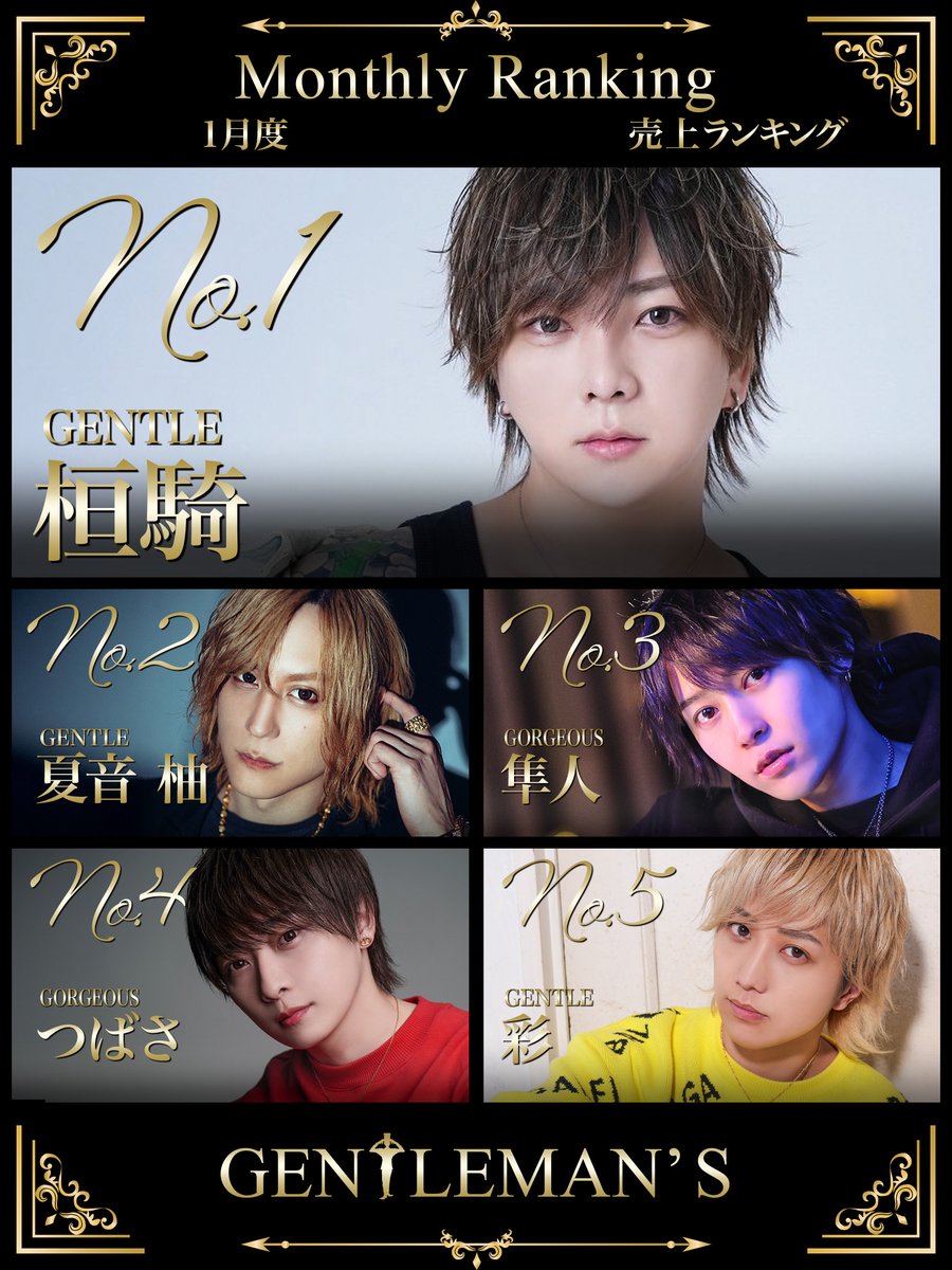 gentlemansclubg's tweet photo. 🎩GENTLEMAN'S🎩
👑2026年1月度・売上ランキング👑

No.🥇〜 桓騎 　　　 　   (GENTLE)

No.🥈〜 夏音 柚　　 　   (GENTLE)

No.🥉〜 隼人 　　　 　   (GORGEOUS)

No.4   〜 つばさ 　　 　   (GORGEOUS)

No.5   〜 彩　 　　　 　   (GENTLE) https://t.co/9MBuo6m86c