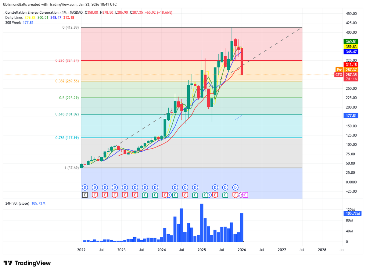 UDiamondBalls's tweet image. #Nuclear #Uranium #ConstellationEnergy $CEG This company operates the largest #nuclear fleet in the 🇺🇸 with 21 reactors. This is a very profitable company and they may have just put in a cycle top after an epic 1000% rally 🥳 Just watching for now but a solid buy could come out