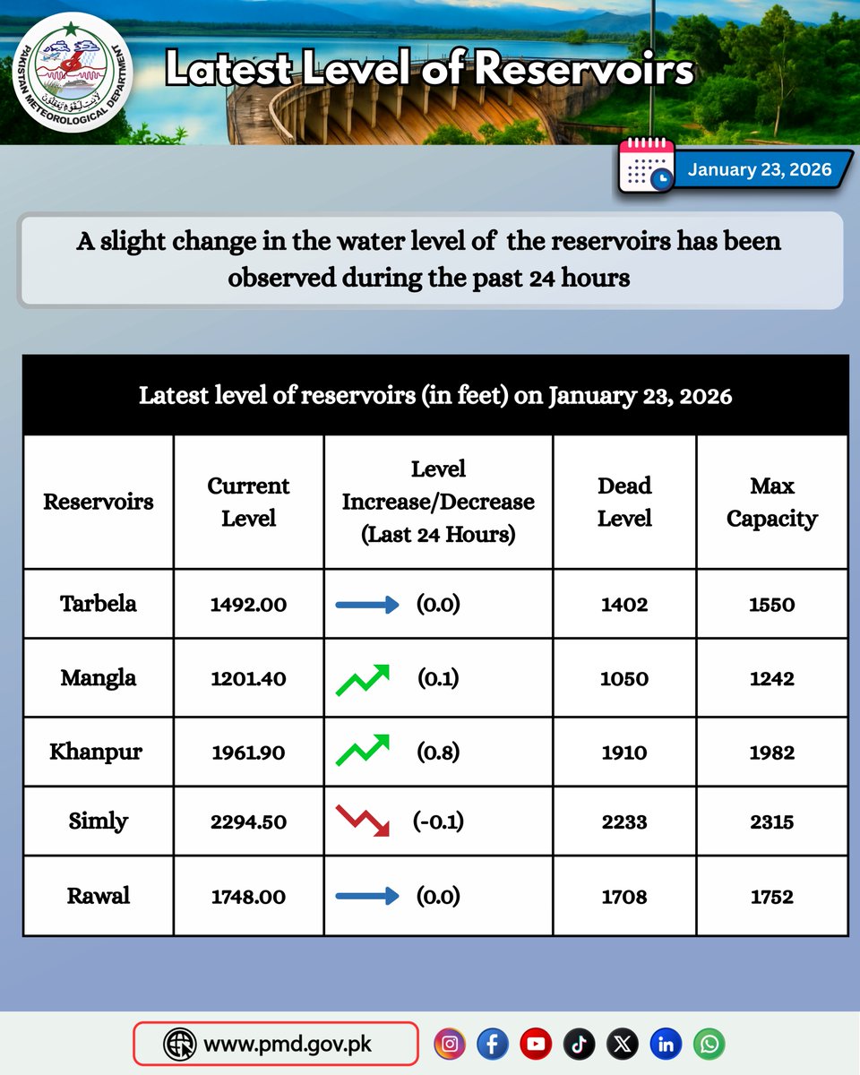 pmdgov's tweet photo. Latest Level of Reservoirs (January 23, 2026)
Source: WAPDA Authorities
#PMD #PMDUpdates #ReservoirUpdate #PakistanDams #WaterLevelReport #TarbelaDam #ManglaDam #KhanpurDam #SimlyDam #RawalDam #PMDUpdate #WaterResources #HeavyRainImpact #DamSafety
@CDAthecapital @wapda_pr https://t.co/wPDgAAji0T
