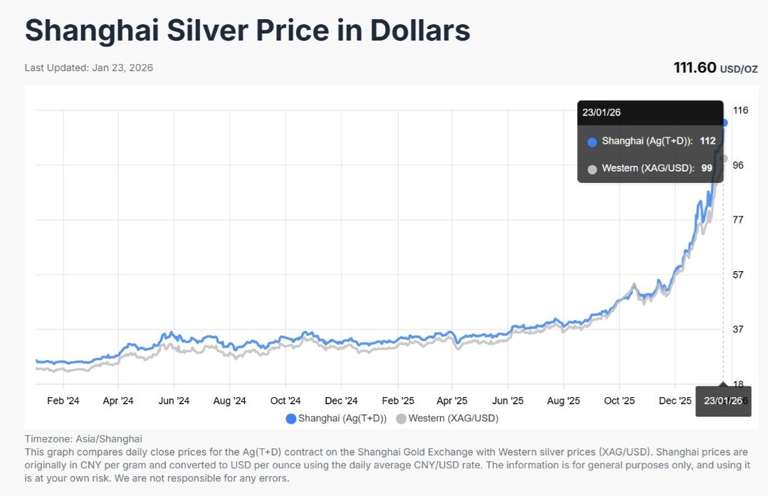 La plata se cotiza a $111 en el mercado de Shanghai 👇🏻 Oportunidad de arbitraje del 13%.
