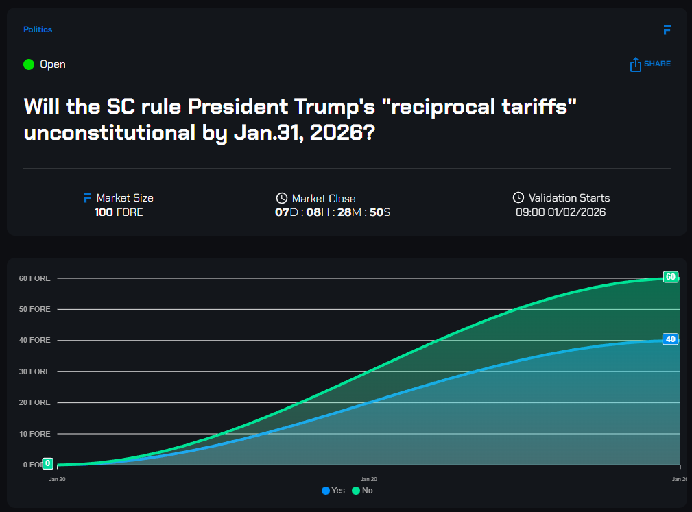 FORE_Predict's tweet image. ⚖️ @FORE_Predict  Insight: The Supreme Court is on the clock. Will the "Reciprocal Tariffs" survive the month? 📉📈

The market is live: Will the SC rule President Trump's "reciprocal tariffs" unconstitutional by Jan. 31, 2026?

Looking at the real-time data, the crowd is leaning…
