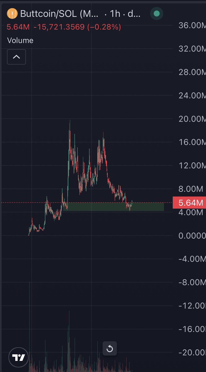 If you haven’t had the balls enough to press buy in this green box you don’t deserve to make any type of money

$BUTTCOIN