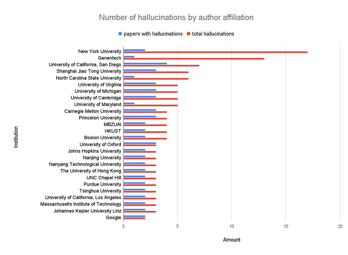 strnr's tweet photo. Analysis of 4841 papers accepted by NeurIPS 2025 show there are at least 100 with confirmed hallucinations 🙃 https://t.co/zDF7ayfDwa https://t.co/nDqaJhLBIP