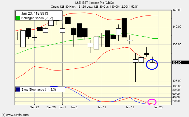 RsiMaster's tweet image. #IBST 130.50p
The drop today to 130.50p a good opportunity to get a stock for the future.
Today " British businesses this month reported the fastest ⁠upturn since ‌April 2024 "
What to buy if UK economy is picking up?
Construction &amp;amp; Materials: Such as Ibstock.