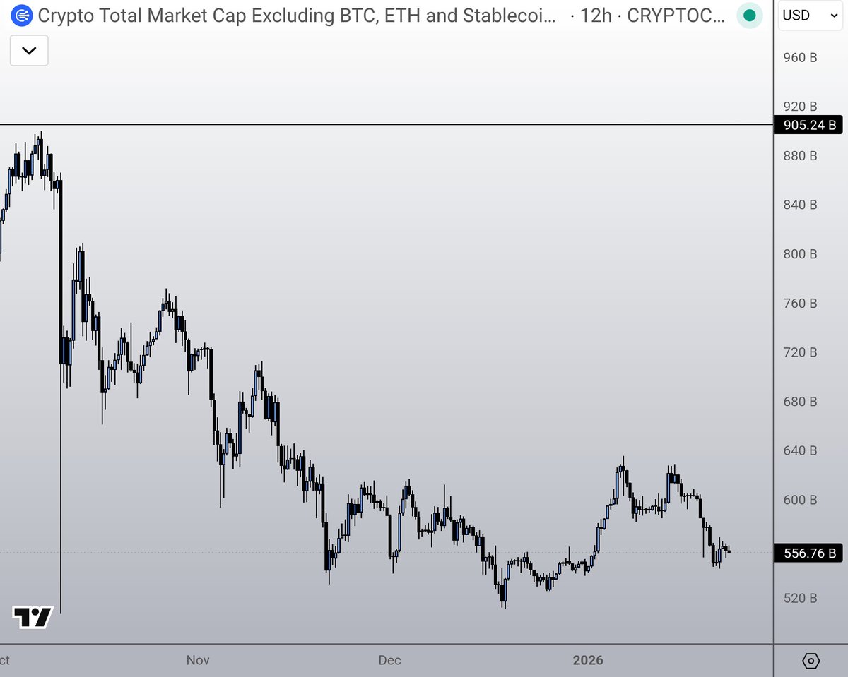It's been on the verge of collapse for 6 months.

BTC dominance in that period from top to bottom also dropped nearly 10%.

Yet altcoins have been dropping this entire time and are trading at their local lows during this entire "collapse".

I'm all for using good metrics to spot