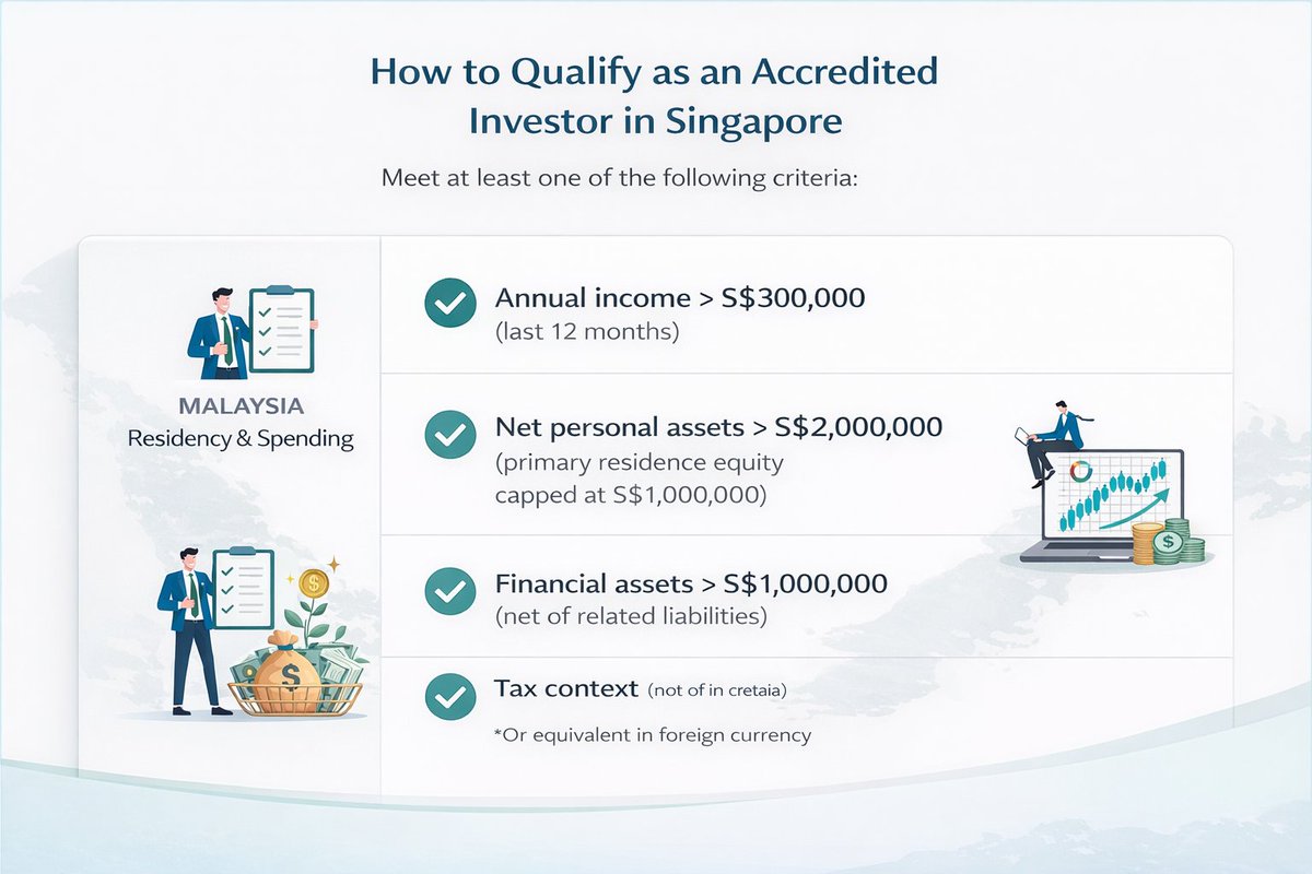 じつはマレーシア居住者は、世界の金融センターの一つであるシンガポールの投資環境をフル活用することができます。 シンガポールのKYCや金融機関の基準を満たせば、🇲🇾マレーシア居住者でも、証券口座等を開設でき、投資ができる。  さらにシンガポールのAI（Accredited ...