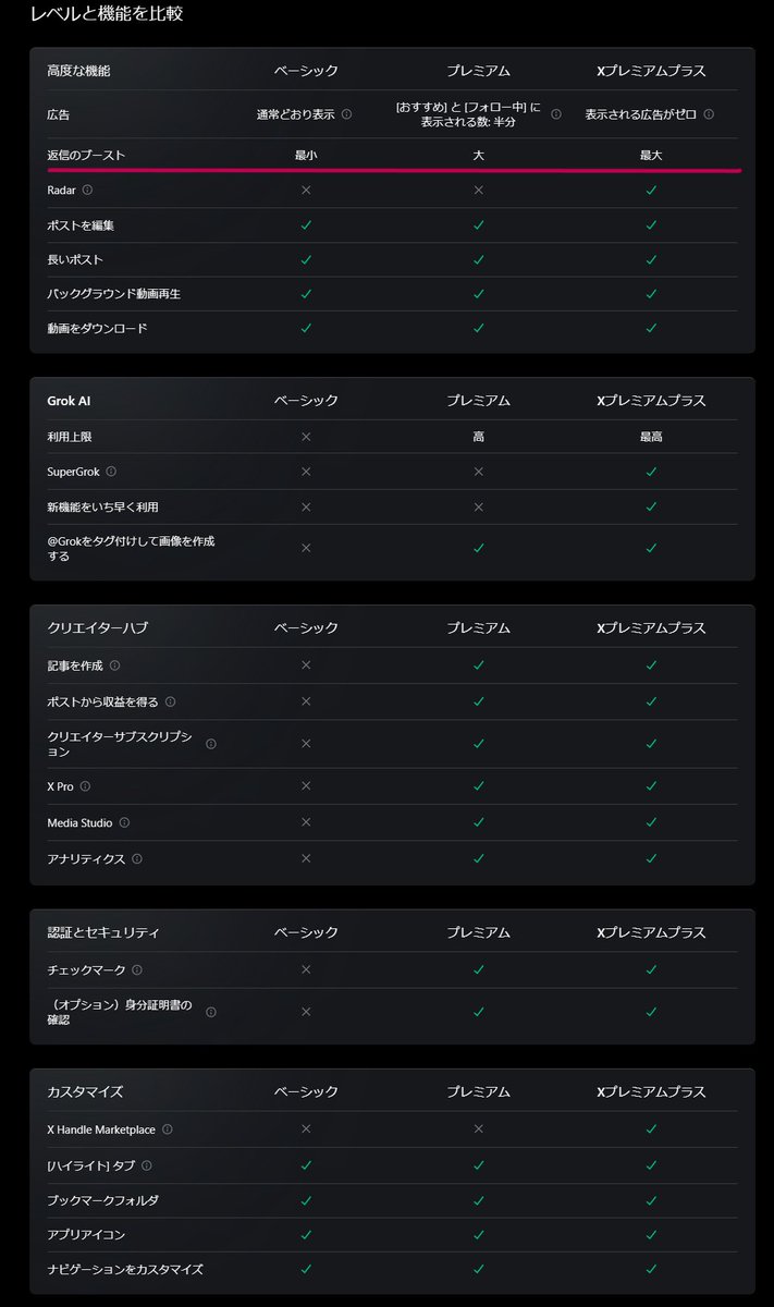 先日、Xのプランについてポストしましたが、Xを普段利用してて、自分の