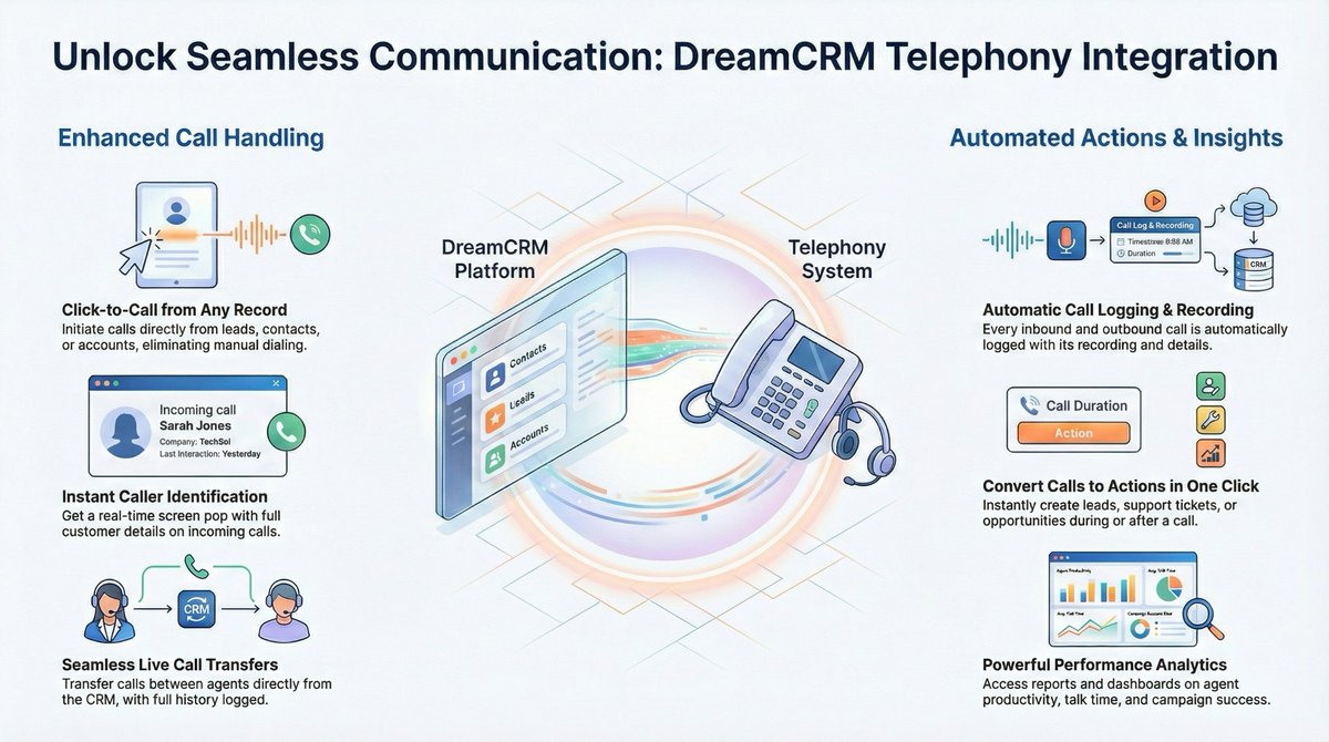 📞 Telephony Integration with DreamCRM

 ✔ Click-to-Call 
 ✔ Incoming call popup with customer details
 ✔ Automatic call logging, recordings
 ✔ Call transfer between agents
 ✔ One-click Lead, Ticket, or Activity creation
 ✔ Reports 

dreamertechs.com