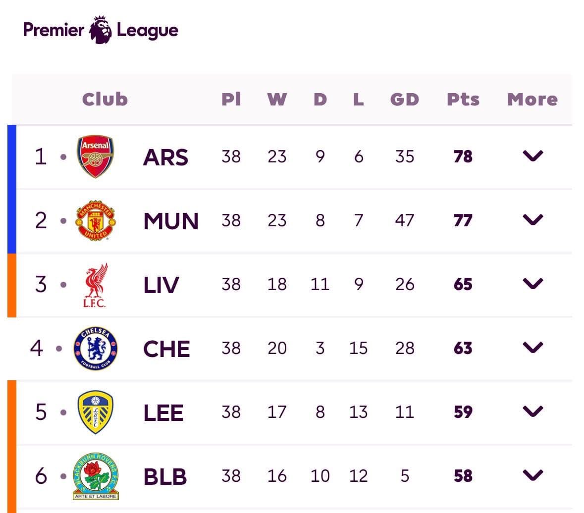 Also, Arsenal hold the Premier League record for the biggest title comeback ever. Arsenal erased a 13-point deficit to Manchester United in the 1997/98 season &amp; went on to win the title. That turnaround remains unmatched in Premier League history till date.

Manchester United and