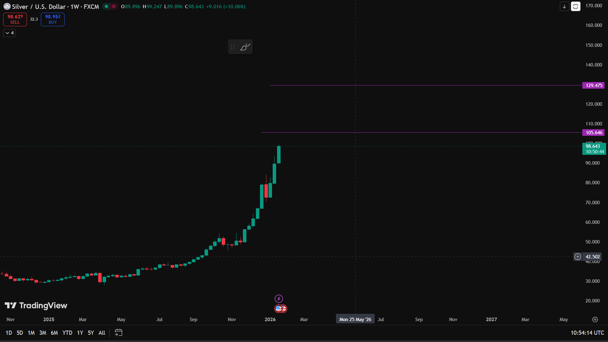 الفضة لها رقمين قادمين 105.646 وفي حالة اختراقه 
تنتقل الى 129 والذي يعد آخر رقم لها 
#XAGUSD #silver #الفضة