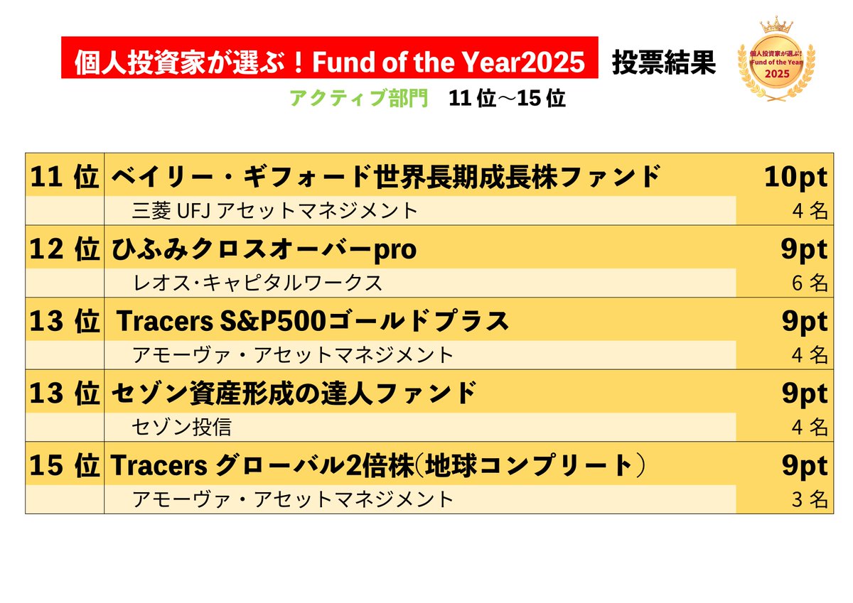 個人投資家が選ぶ！Fund of the Year 2025 アクティブ投資信託部門の順位はこのようになりました  画像はブログやSNSでご自由にご利用ください #ファンドオブザイヤー