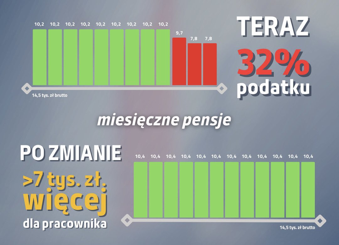 🚨 SKANDAL PODATKOWY W POLSCE 🚨

2 miliony ludzi na ryczałcie → płaci 26 mld zł
 2 miliony w II progu PIT → płaci 55 mld zł

TA SAMA LICZBA LUDZI. DWUKROTNIE WYŻSZY PODATEK.

Jesteś kierownikiem? Inżynierem? Nauczycielem? 
Gratulacje - PŁACISZ ZA DWÓCH. 

32% Twojej pensji