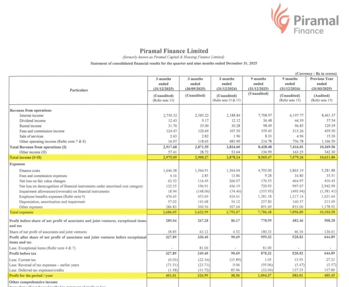 Q3 Results Update | Piramal Finance
------------------------------------------
Piramal Finance delivered a strong turnaround performance in Q3 FY26, reporting a consolidated net profit of ₹400.17 crore, a sharp jump from ₹38.56 crore in Q3 FY25.

The impressive growth was
