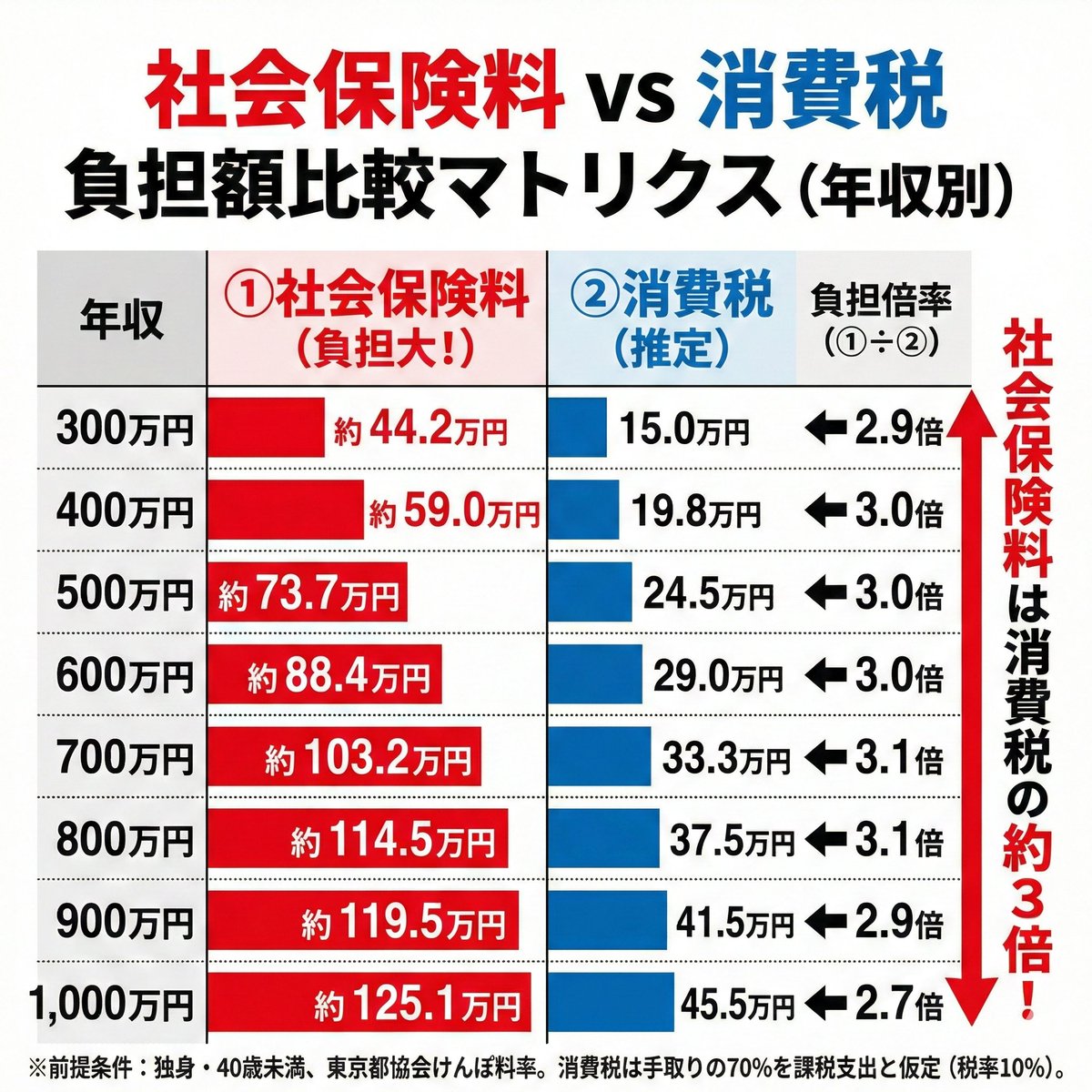 消費税を下げろ！」という議論を見るたびに、これを見てほしいと思う