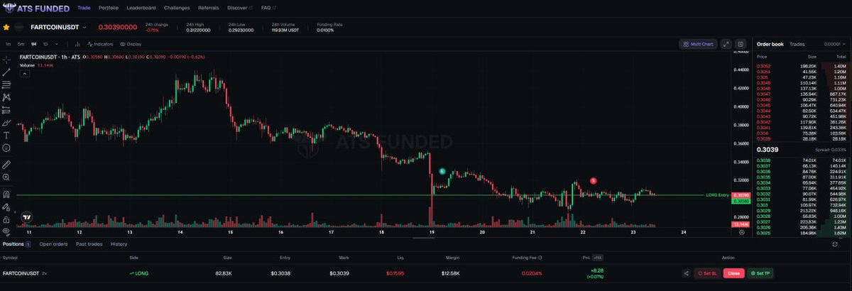 TriColourCrypto's tweet image. Just smashed another profitable LONG on $FARTCOIN/USDT with my funded account on @atsfunded !
Payout cycle hits on the 25th January excited for those profits!   If you're serious about crypto trading without risking your own capital, check out @atsfunded .
app.atsfunded.com/rc/srvtcc