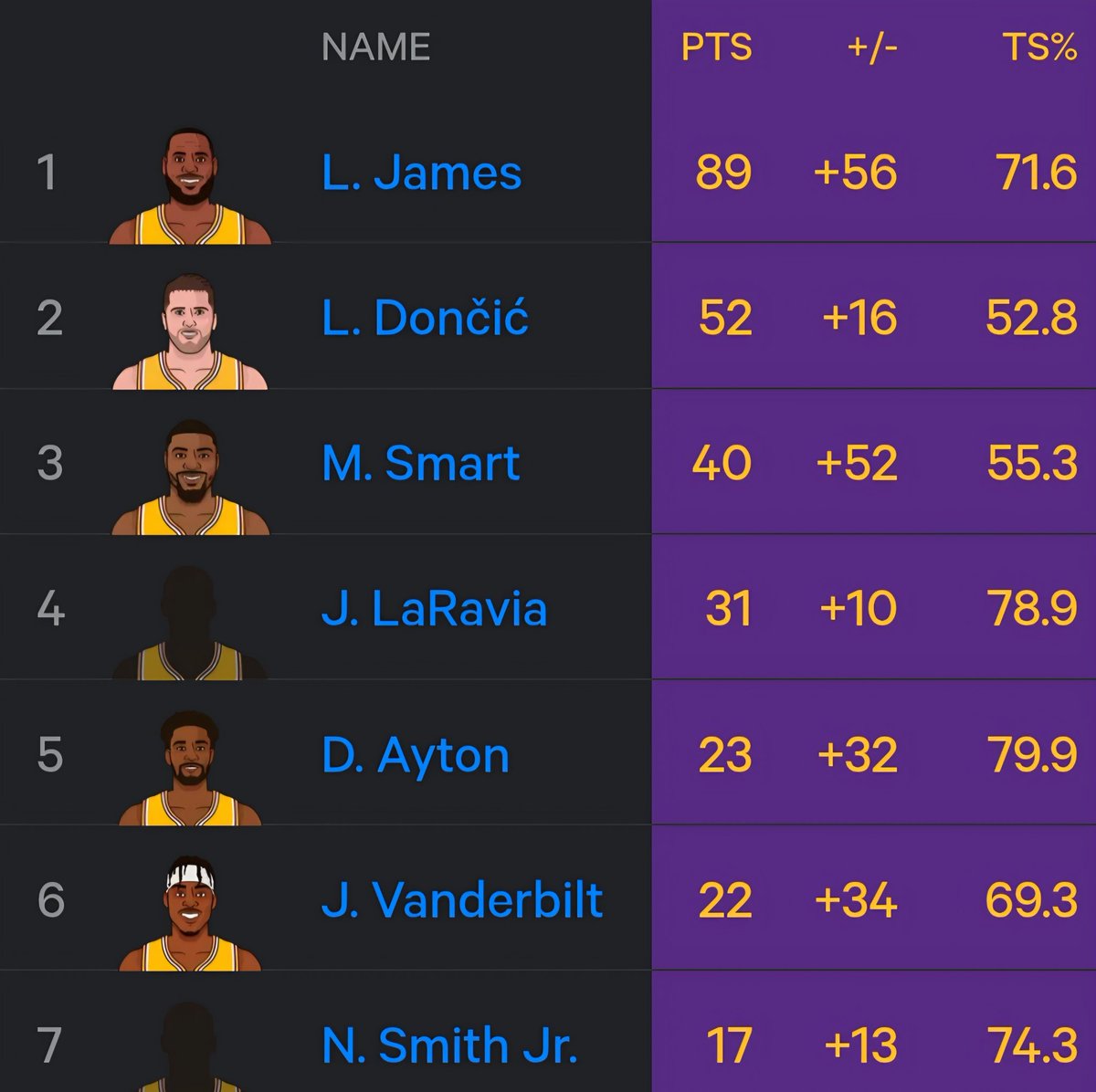 Most 4th quarter points by a Laker in 2026: <a href="/statmuse/">StatMuse</a>