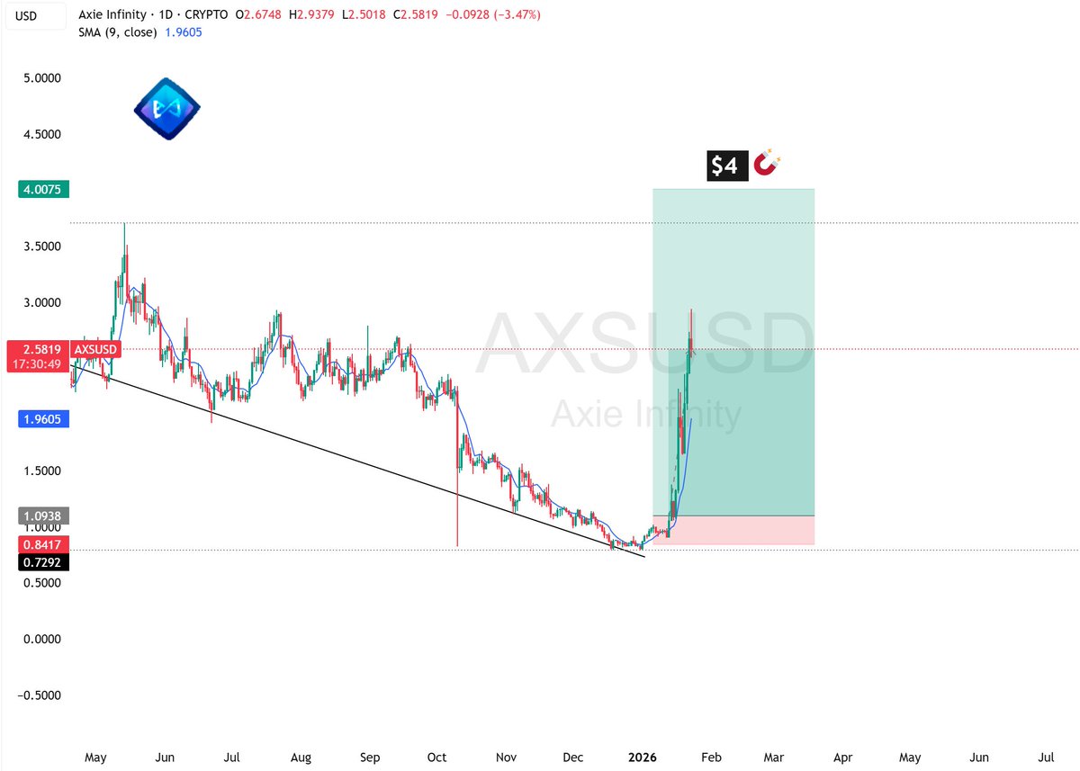 Follow-up on $AXS After reclaiming ~$2, $AXS has continued to grind higher,  now around ~$2.7. -- $SLP emissions halt + bAXS rollout reduced structural  sell pressure -- GameFi rotation put liquidity back
